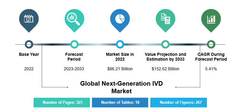 Next-Generation IVD Market